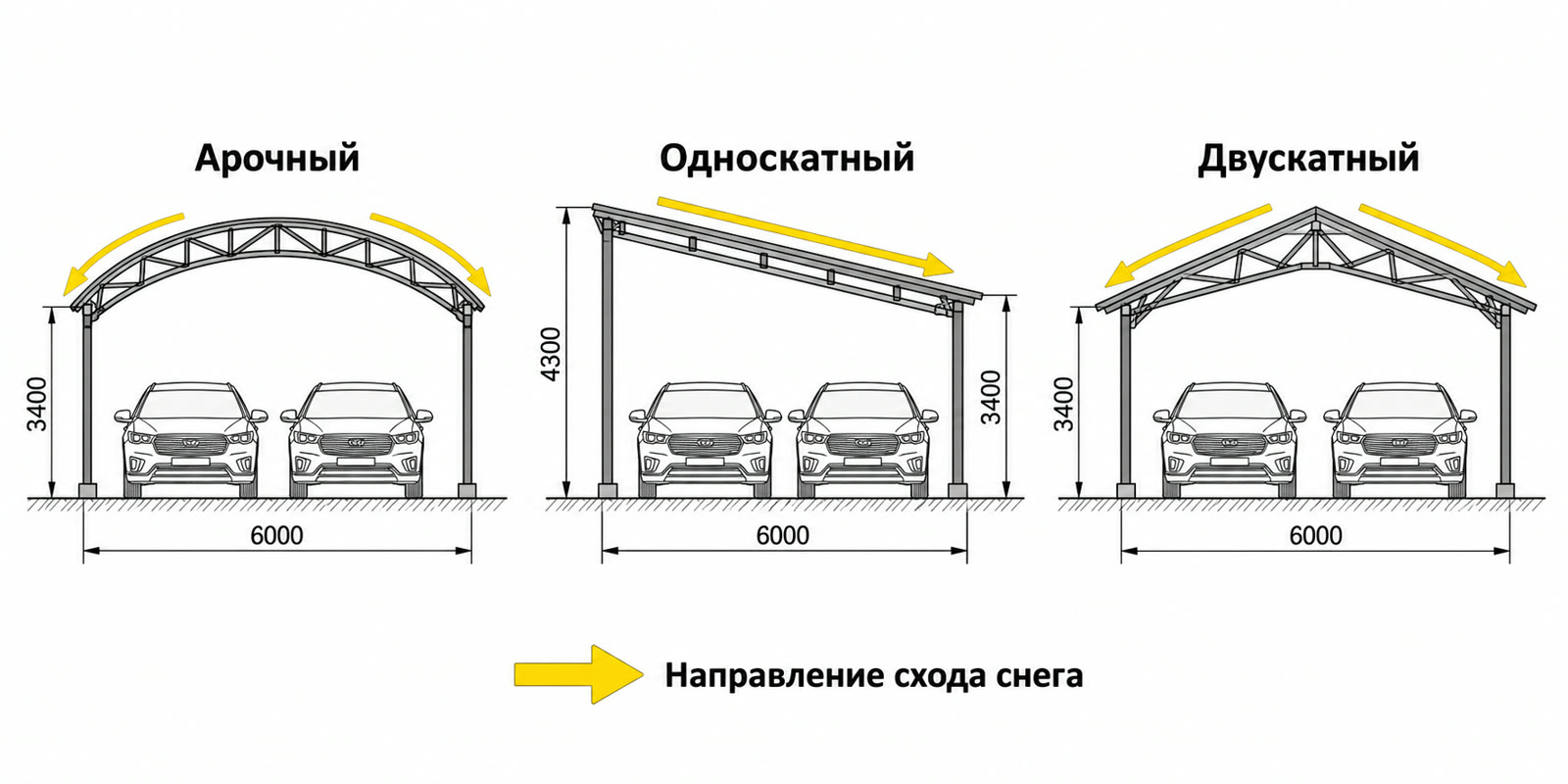 Три формы навеса: арка, односкат, двускат
