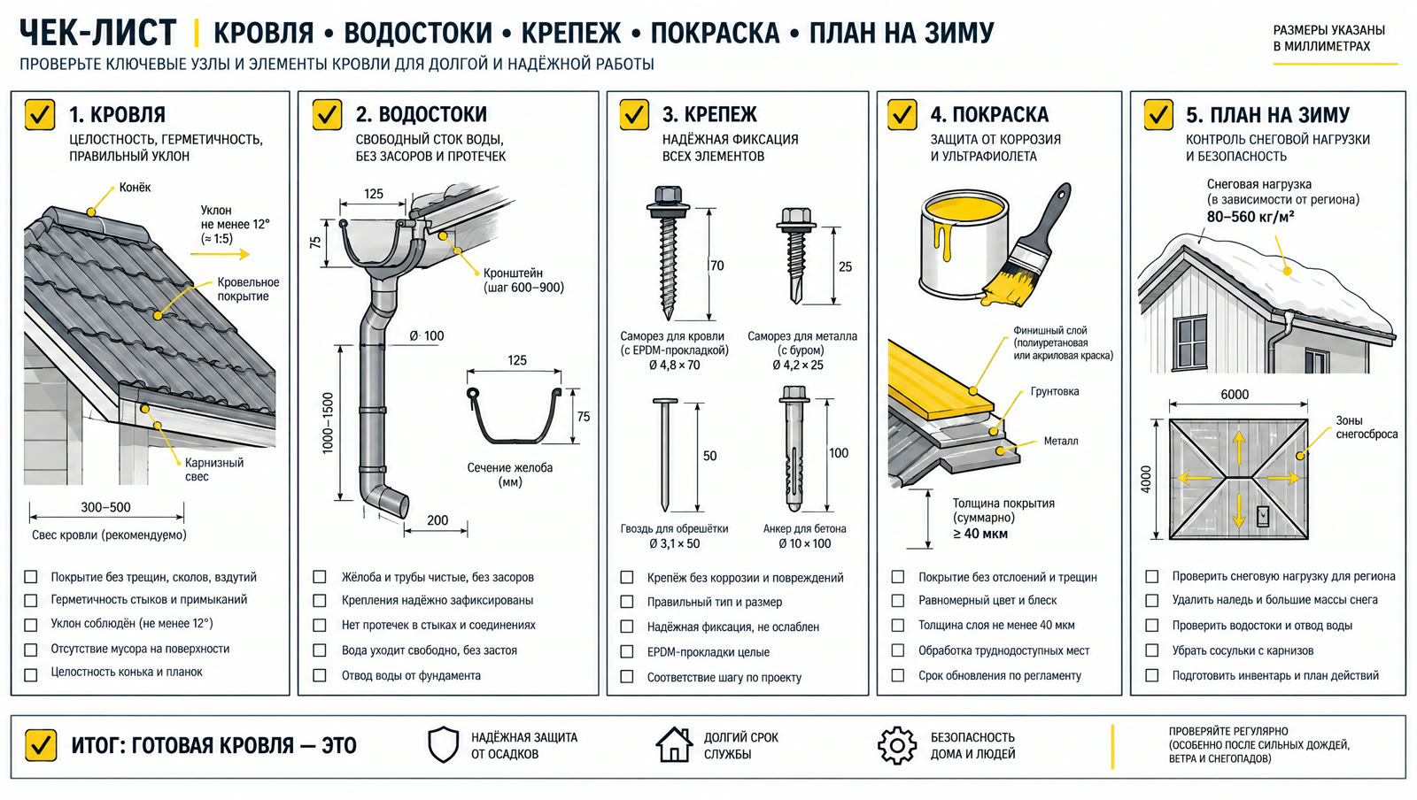 Чек-лист: кровля, водосток, крепления, снег