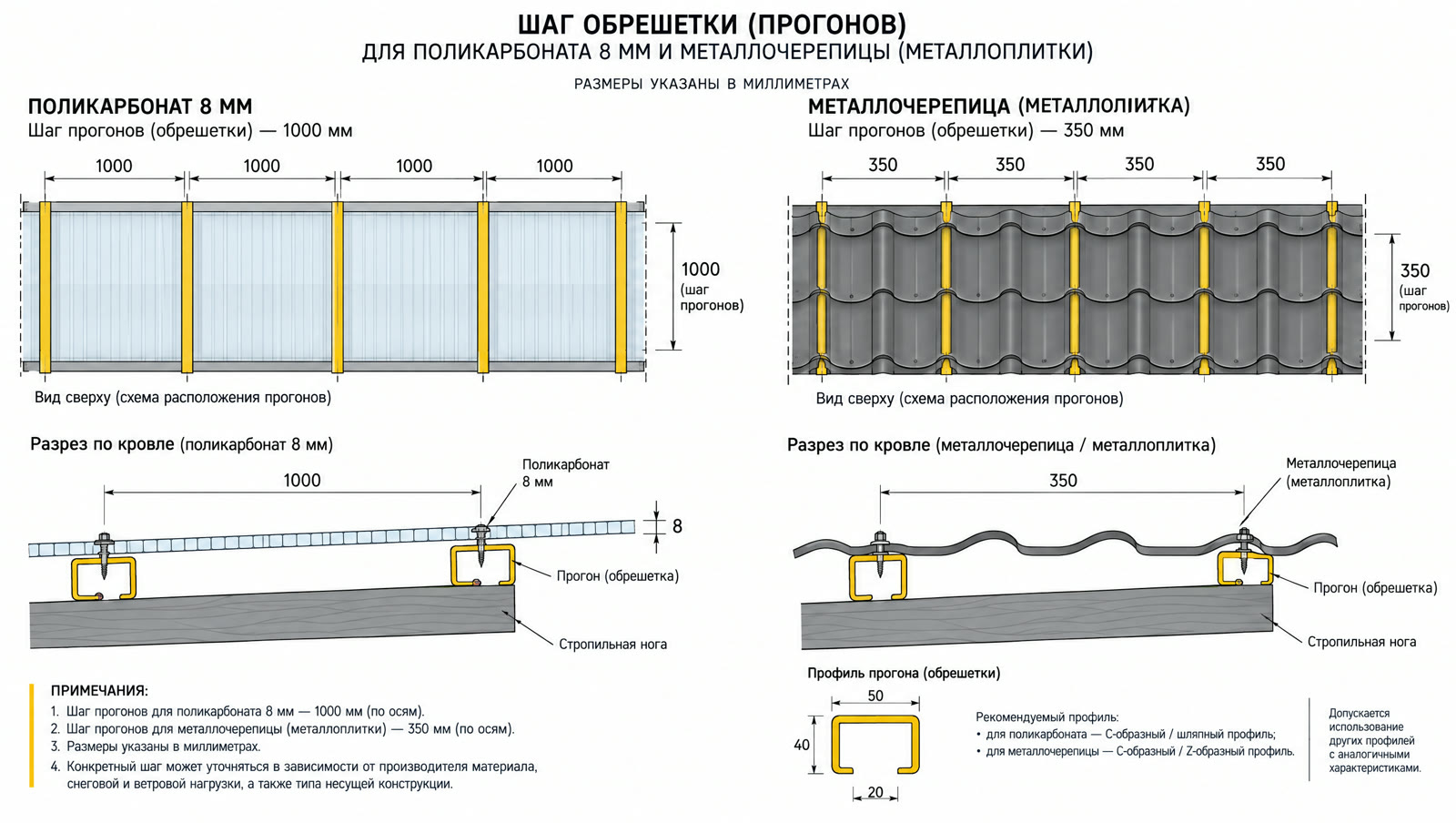 Шаг обрешётки под поликарбонат и металлочерепицу