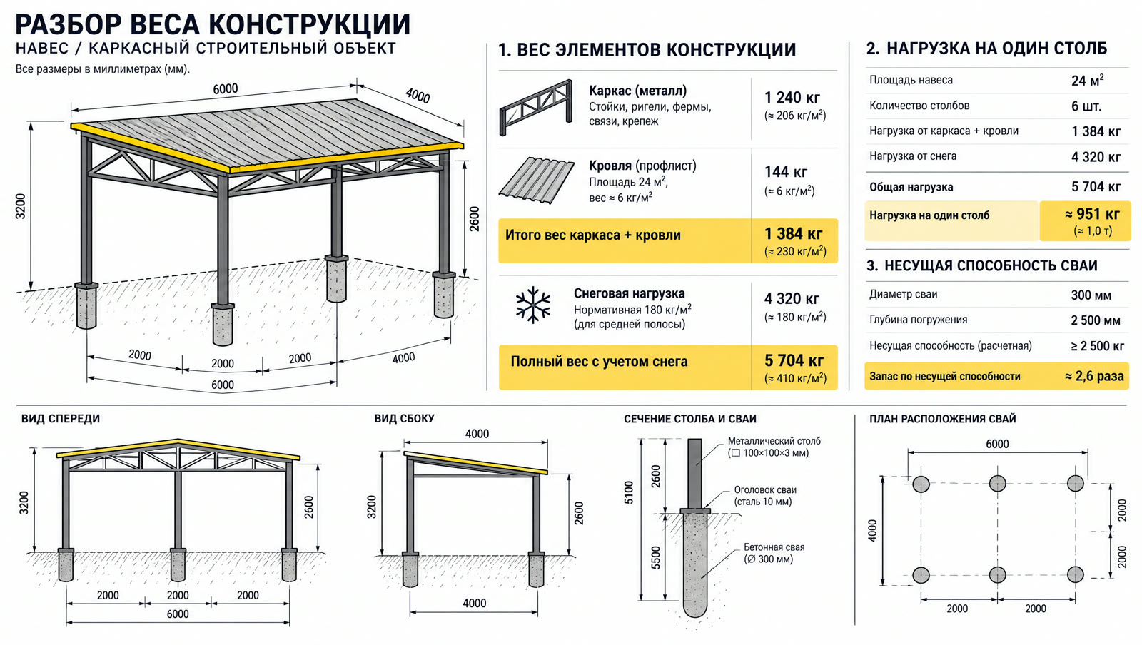 Нагрузки: каркас, кровля, снег, нагрузка на сваю