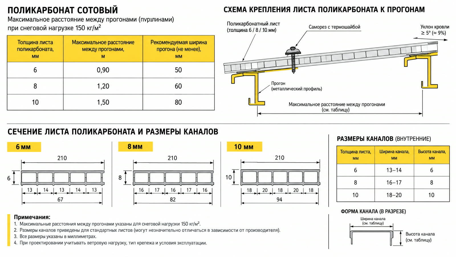 Толщина листа и шаг обрешётки под снег 150 кг/м²